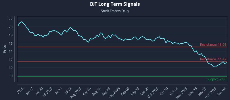 DJT Long Term Analysis for December 2 2025 DJT Long Term Analysis for December 2 2025