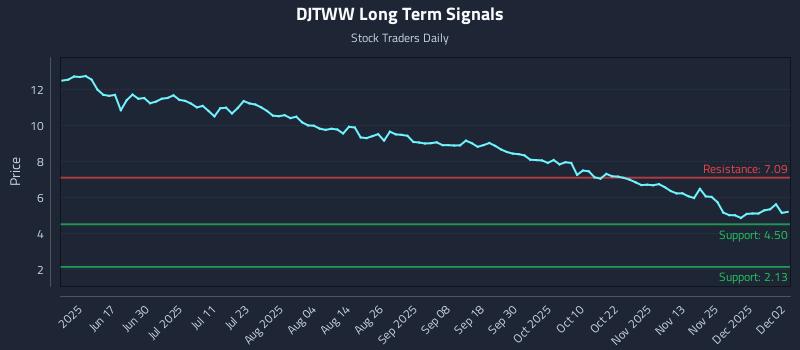 DJTWW Long Term Analysis for December 2 2025 DJTWW Long Term Analysis for December 2 2025