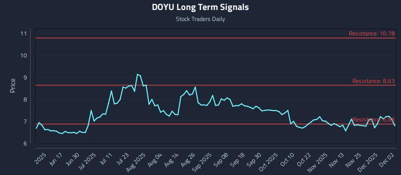 DOYU Long Term Analysis for December 2 2025 DOYU Long Term Analysis for December 2 2025