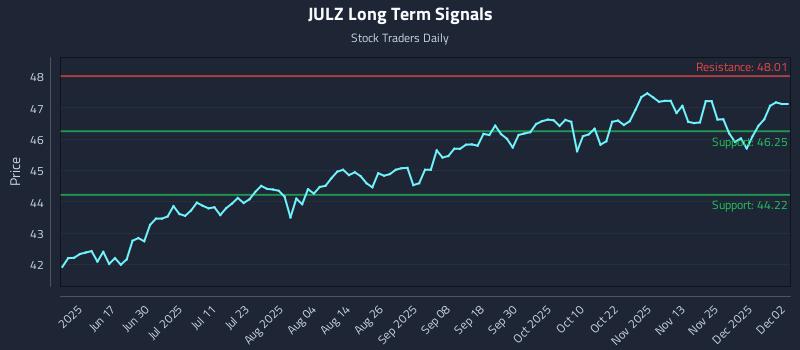 JULZ Long Term Analysis for December 2 2025