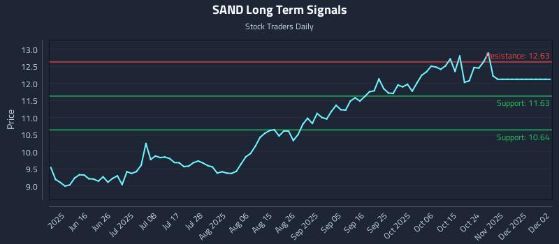 SAND Long Term Analysis for December 2 2025 SAND Long Term Analysis for December 2 2025