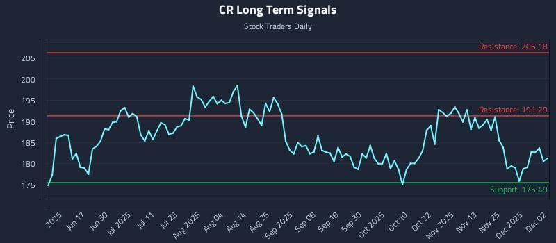 CR Long Term Analysis for December 2 2025