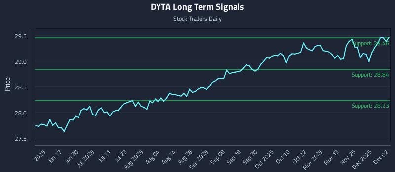 DYTA Long Term Analysis for December 2 2025 DYTA Long Term Analysis for December 2 2025