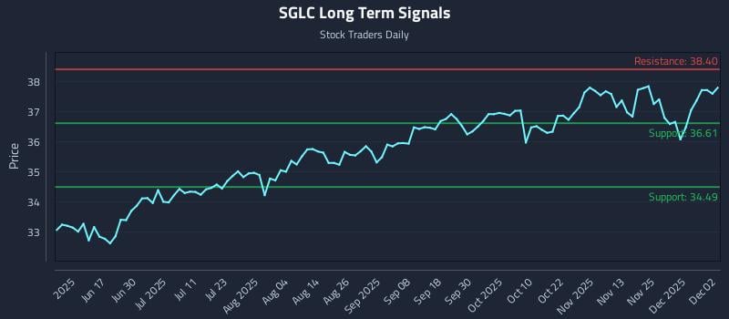 SGLC Long Term Analysis for December 2 2025