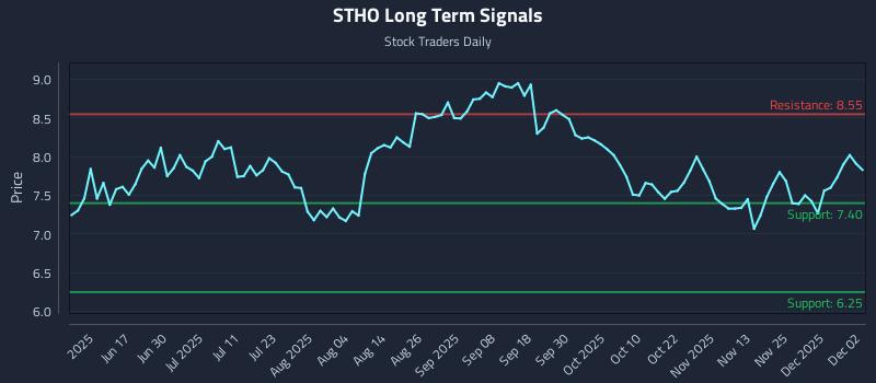 STHO Long Term Analysis for December 2 2025 STHO Long Term Analysis for December 2 2025