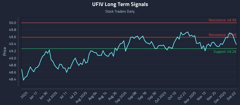 UFIV Long Term Analysis for December 2 2025