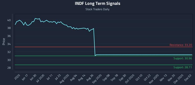INDF Long Term Analysis for December 2 2025