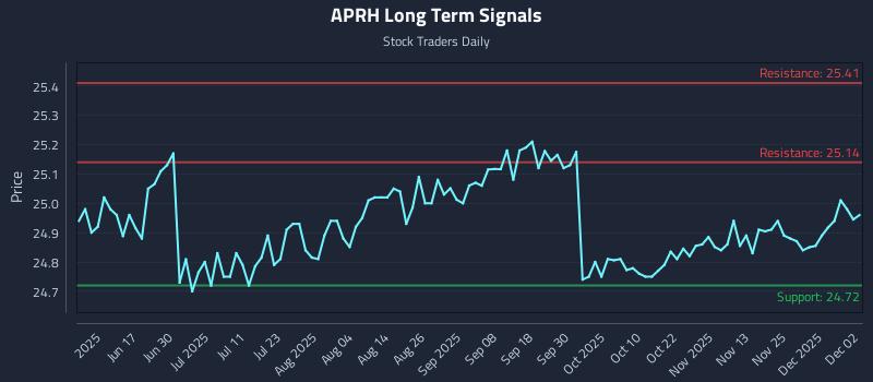 APRH Long Term Analysis for December 2 2025