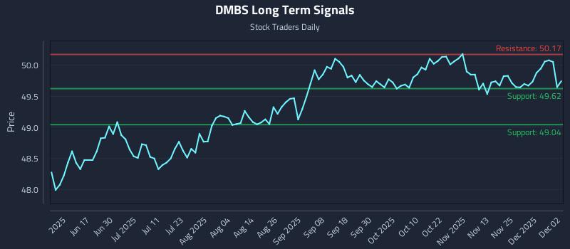 DMBS Long Term Analysis for December 2 2025 DMBS Long Term Analysis for December 2 2025