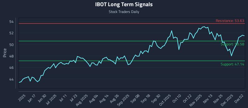 IBOT Long Term Analysis for December 2 2025 IBOT Long Term Analysis for December 2 2025