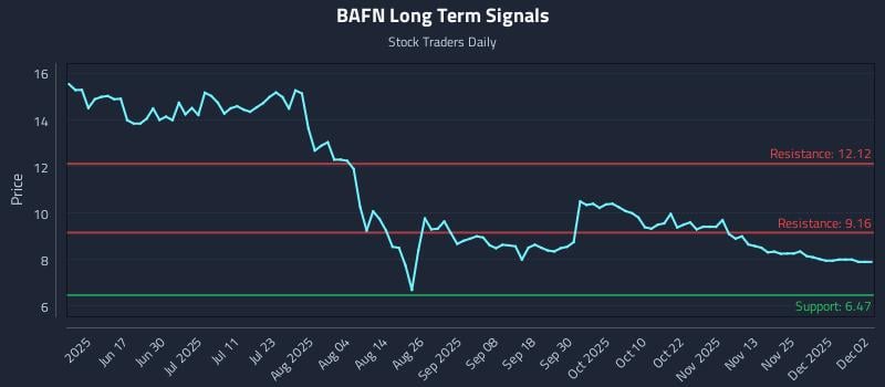 BAFN Long Term Analysis for December 2 2025 BAFN Long Term Analysis for December 2 2025