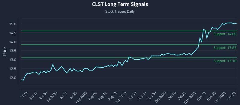 CLST Long Term Analysis for December 2 2025 CLST Long Term Analysis for December 2 2025