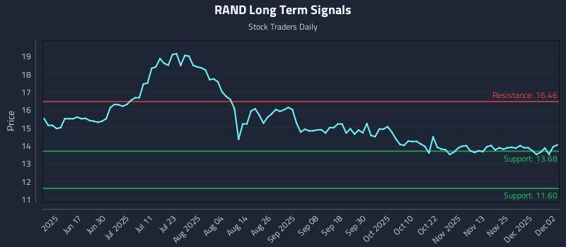 RAND Long Term Analysis for December 2 2025