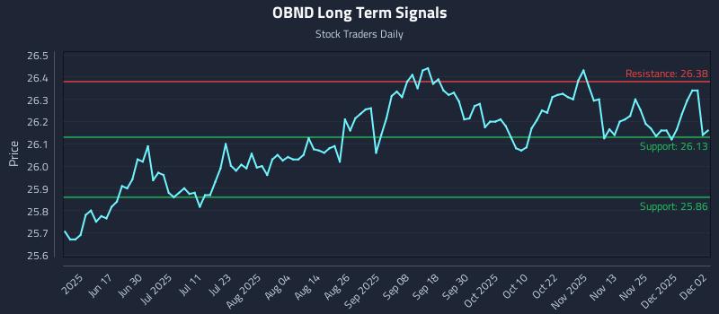 OBND Long Term Analysis for December 2 2025