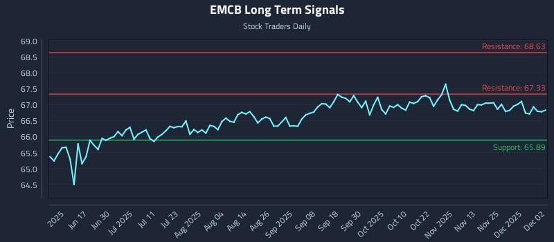 EMCB Long Term Analysis for December 2 2025 EMCB Long Term Analysis for December 2 2025