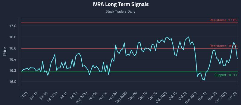 IVRA Long Term Analysis for December 2 2025