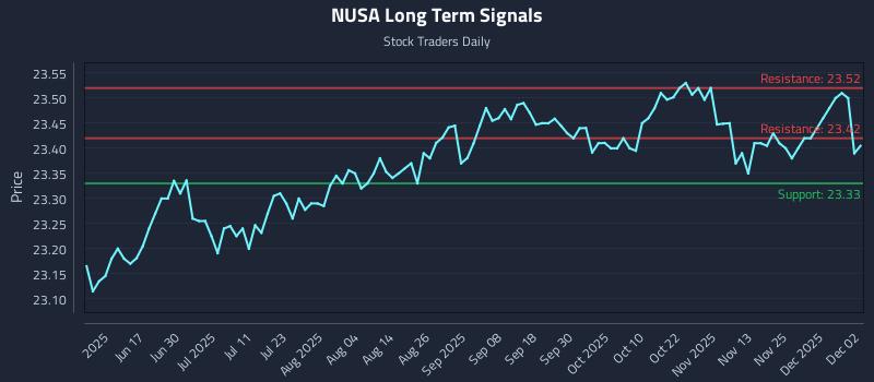 NUSA Long Term Analysis for December 2 2025