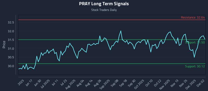 PRAY Long Term Analysis for December 2 2025