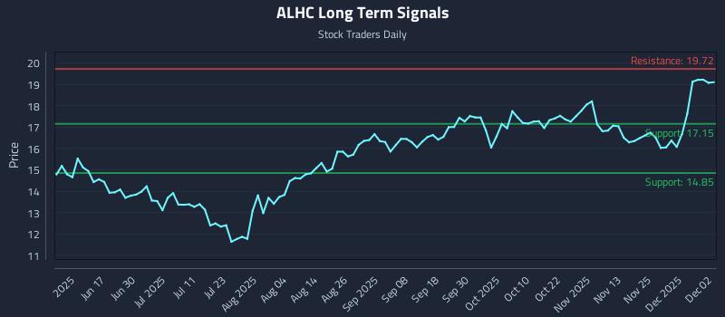ALHC Long Term Analysis for December 2 2025