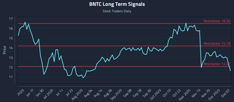 BNTC Long Term Analysis for December 2 2025 BNTC Long Term Analysis for December 2 2025