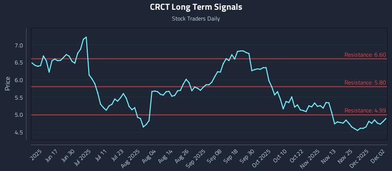 CRCT Long Term Analysis for December 2 2025 CRCT Long Term Analysis for December 2 2025