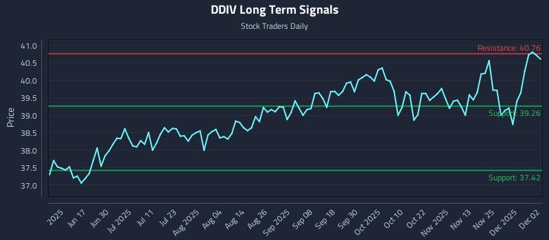 DDIV Long Term Analysis for December 2 2025