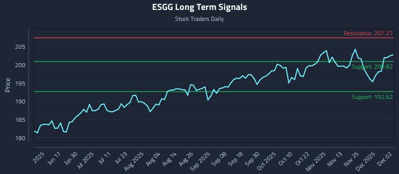 ESGG Long Term Analysis for December 2 2025 ESGG Long Term Analysis for December 2 2025