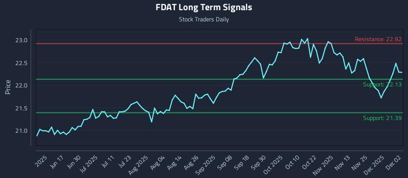FDAT Long Term Analysis for December 2 2025