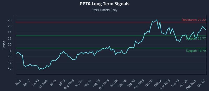 PPTA Long Term Analysis for December 2 2025 PPTA Long Term Analysis for December 2 2025