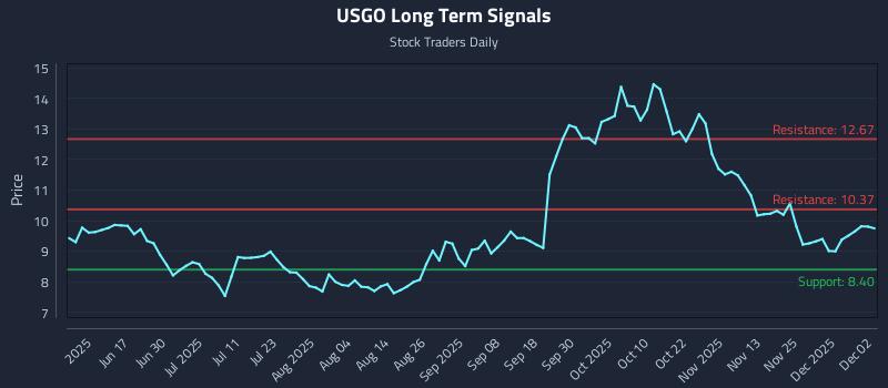 USGO Long Term Analysis for December 2 2025 USGO Long Term Analysis for December 2 2025