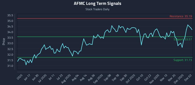 AFMC Long Term Analysis for December 2 2025