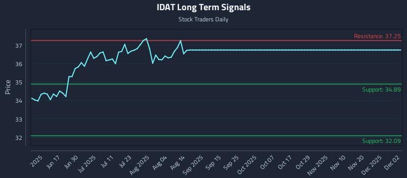 IDAT Long Term Analysis for December 2 2025