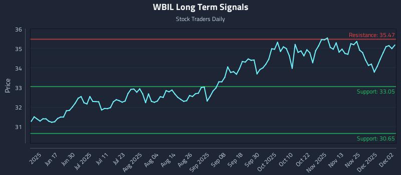 WBIL Long Term Analysis for December 2 2025 WBIL Long Term Analysis for December 2 2025