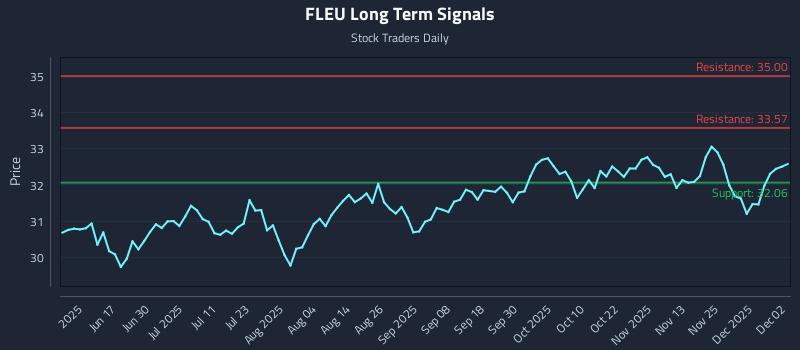 FLEU Long Term Analysis for December 2 2025 FLEU Long Term Analysis for December 2 2025