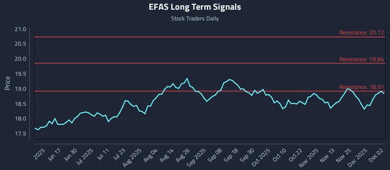EFAS Long Term Analysis for December 2 2025