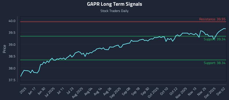 GAPR Long Term Analysis for December 2 2025 GAPR Long Term Analysis for December 2 2025