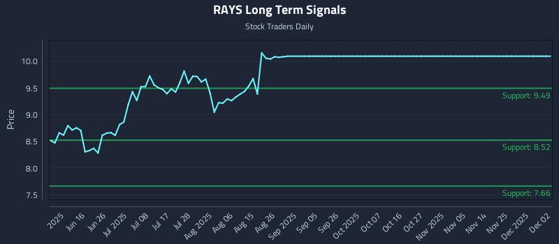 RAYS Long Term Analysis for December 2 2025