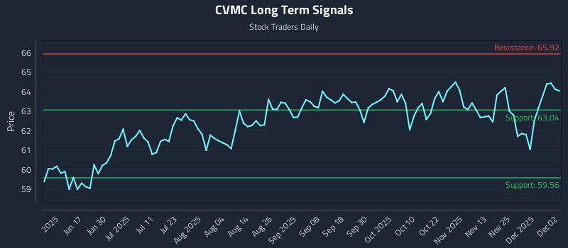 CVMC Long Term Analysis for December 2 2025