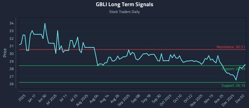 GBLI Long Term Analysis for December 2 2025 GBLI Long Term Analysis for December 2 2025