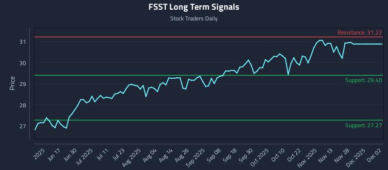 FSST Long Term Analysis for December 2 2025 FSST Long Term Analysis for December 2 2025