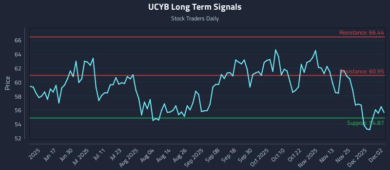 UCYB Long Term Analysis for December 2 2025 UCYB Long Term Analysis for December 2 2025