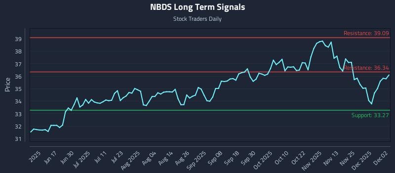 NBDS Long Term Analysis for December 2 2025