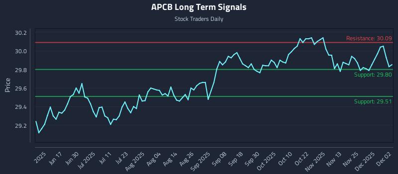 APCB Long Term Analysis for December 2 2025