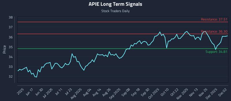 APIE Long Term Analysis for December 2 2025 APIE Long Term Analysis for December 2 2025