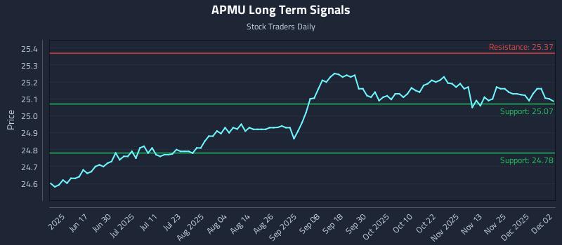 APMU Long Term Analysis for December 2 2025