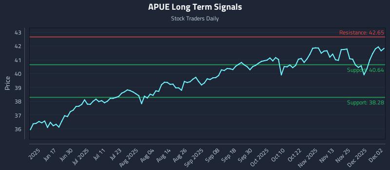 APUE Long Term Analysis for December 2 2025