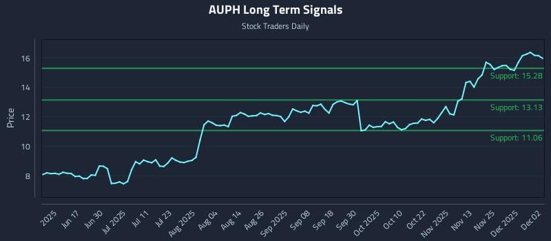 AUPH Long Term Analysis for December 2 2025 AUPH Long Term Analysis for December 2 2025