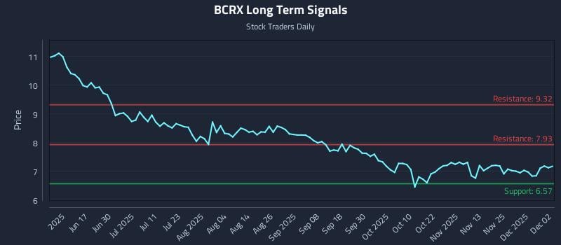 BCRX Long Term Analysis for December 2 2025