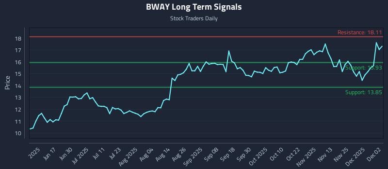 BWAY Long Term Analysis for December 2 2025