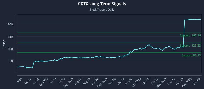 CDTX Long Term Analysis for December 2 2025 CDTX Long Term Analysis for December 2 2025